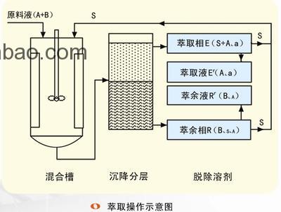 溶劑萃取分離技術 溶劑萃取分離技術