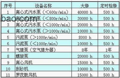 污水處理系統(tǒng)設(shè)備的維護周期一般多少？